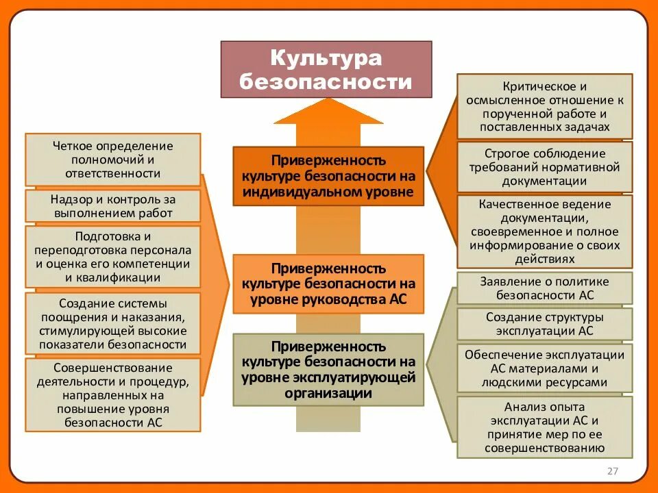 Три уровня безопасности. Культура безопасности. Приверженность культуре безопасности. Составляющие культуры безопасности. Культура безопасности на предприятии.