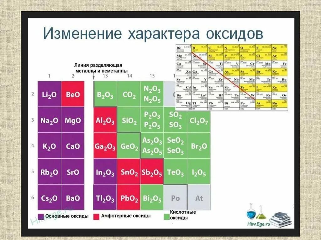 Характер оксидов. Графики обратной зависимости в химии. Таблица усиления кислотных свойств высших оксидов. Окислительные свойства в таблице. Высшие оксиды 6 группы