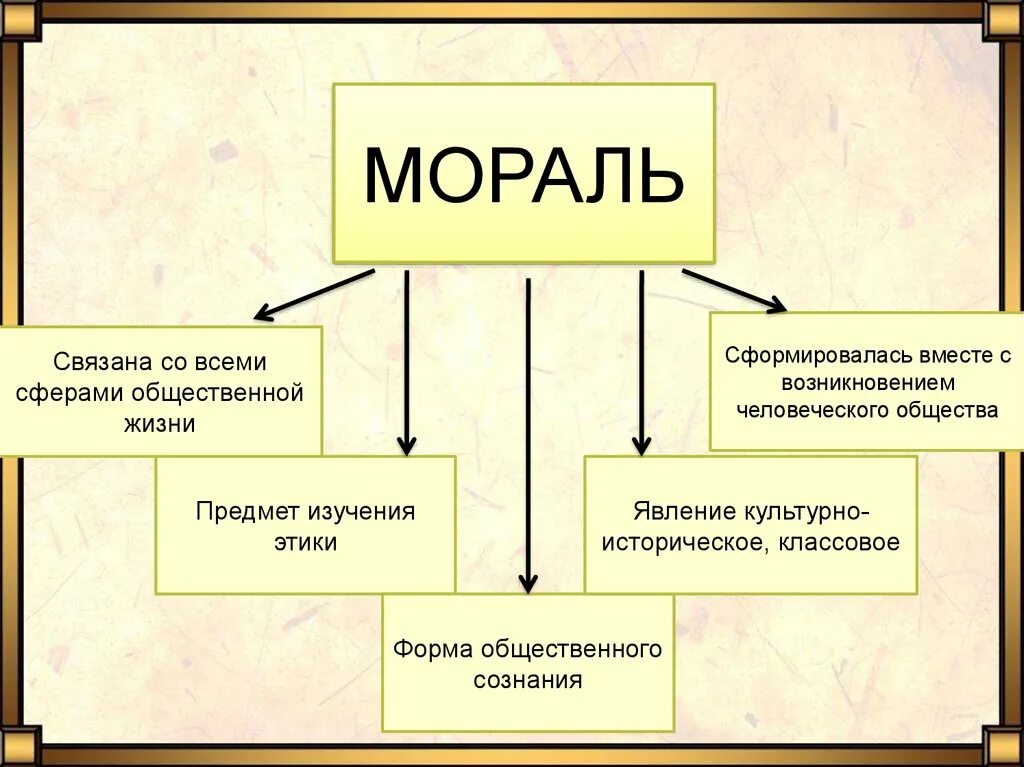 Кластер мораль. Мораль схема. Мораль презентация. Мораль и нравственность. Этика общественной жизни