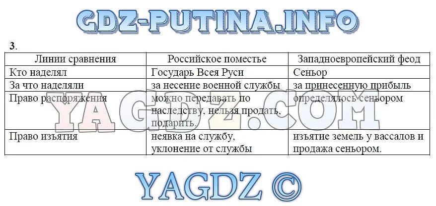 История 7 класс п 16. Сравнить поместье и Феод. Сравнительная таблица российское поместье и западноевропейский Феод. Заполните сравнительную таблицу российское поместье. Сравните российское поместье и Европейский.