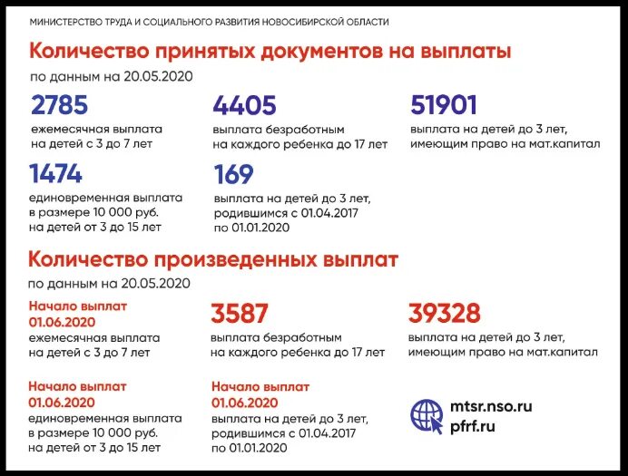 2020 сколько лет ребенку. Выплаты с 3 до 7 лет в Новосибирской области. Пособие с 3 до 7 лет в 2020 году. Выплаты на детей выплаты с 3 до 7 лет. Пособия на детей в Новосибирской области в 2021 году.