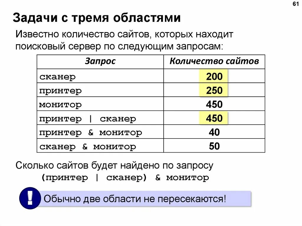 Принтеры количество страниц найдены запрос. Сканер 200 принтер 250 монитор 450. сколько сайтов будет найдено по запросу принтер сканер монитор. принтеры сканеры продажа количество найденных страниц. принтеры продажа количество найденных страниц.
