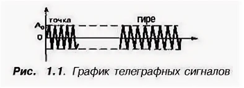 Частотное разделение каналов. Дискретный сигнал. Телеграфный сигнал и его характеристики. Синхронный телеграфный сигнал корреляционная функция. Частотная телеграфия.