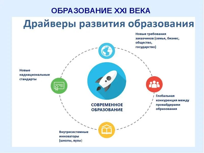 Образование 21 века. Образование в 21 веке. Обучение 21 век. Образование 21 века в России презентация. Школа образования 21 века