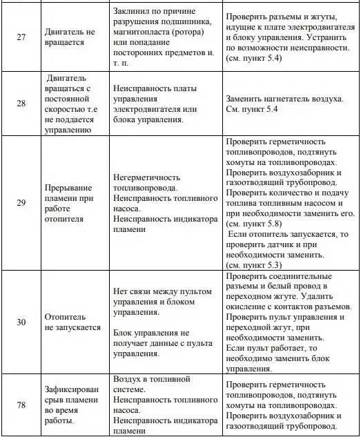 Фен 3 ошибки. Коды ошибок отопителя Планар 24 дм. Отопитель Планар 4дм-24 коды ошибок. Автономный отопитель Планар коды ошибок 17. Коды ошибок автономного отопителя Планар 4 КВТ.