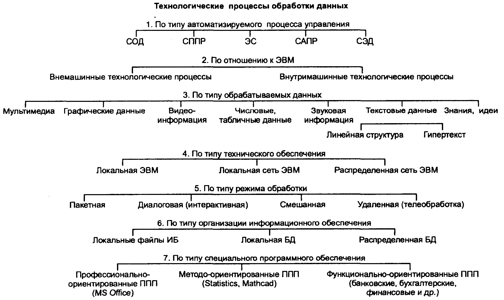 Технический процесс обработки информации. Обработанная схема технологического процесса обработки информации. Технологический процесс обработки данных. Схема технологического процесса обработки данных. Структура технологического процесса обработки информации.