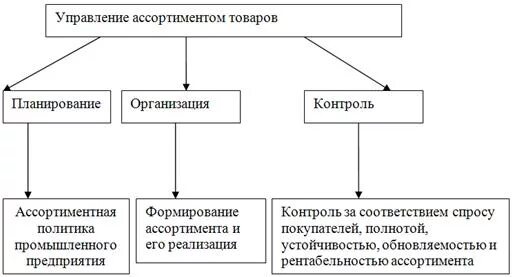 Структура процесса управления ассортиментом. Схема процесса управления ассортиментом. Основные функции управление ассортиментом. Этапы формирования ассортимента схема.