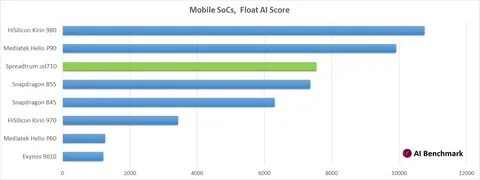 Kirin 710a vs snapdragon 680