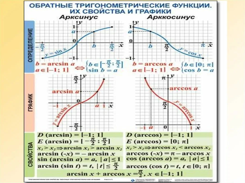 Функция арксинуса и арккосинуса. Обратная функция арксинуса. Графики тригонометрических функций арксинус. Графики функций арксинус косинус.