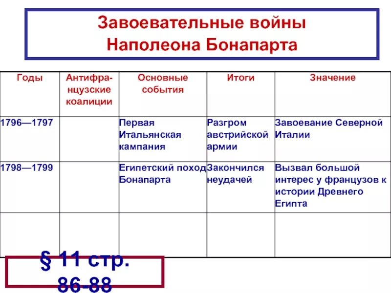 Наполеон бонапарт таблица. Завоевательные войны Наполеона Бонапарта. Завоевательные войны Наполеона Бонапарта таблица. Завоевательные войны Наполеона 1799-1815. Завоевательные войны Наполеона таблица 9.