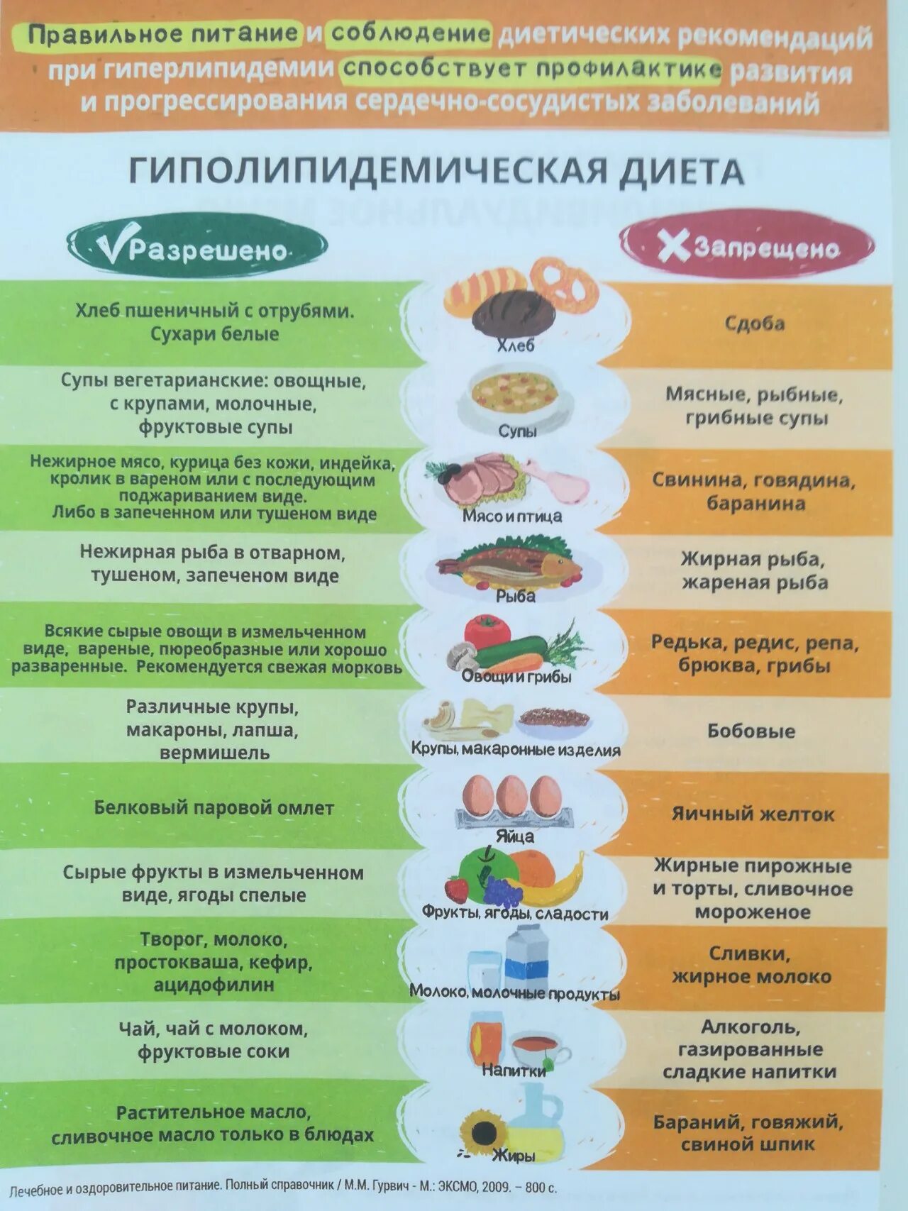 Запрещенные продукты при повышенном холестерине. Гипохолестеринемической диеты. Диета при повышенном холестерине таблица. Гиперхолистериновая диета. Меню гипохолестериновой диеты.