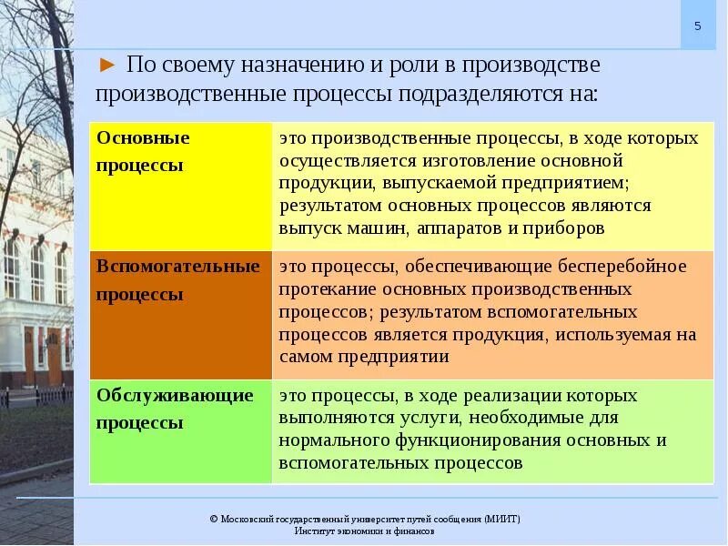 Каково назначение группы. Производственный процесс основные и вспомогательные процессы. Вспомогательные обслуживающие производственные процессы. Основные процессы вспомогательные процессы обслуживающие процессы. Пример основного производственного процесса.