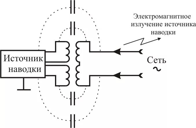 Побочные излучения и наводки