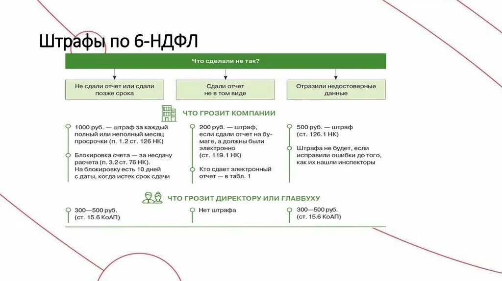 Ндфл статусы. Штрафы за 6 НДФЛ. Санкции за неуплату НДФЛ налоговым агентом. Штраф за просрочку уплаты НДФЛ. Штрафы за несвоевременную сдачу налоговой декларации 2021.