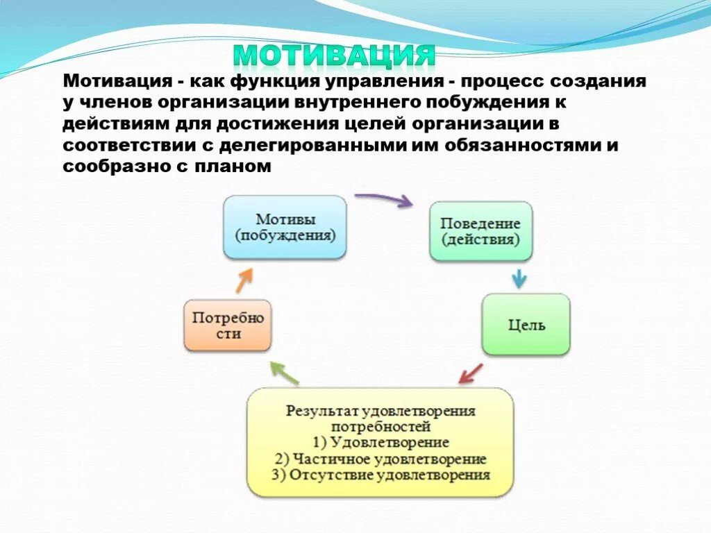 Функции мотивации. Мотивация как функция управления. Функция мотивации в управлении. Мотивация как функция менеджмента. Мотивация как функция организации.