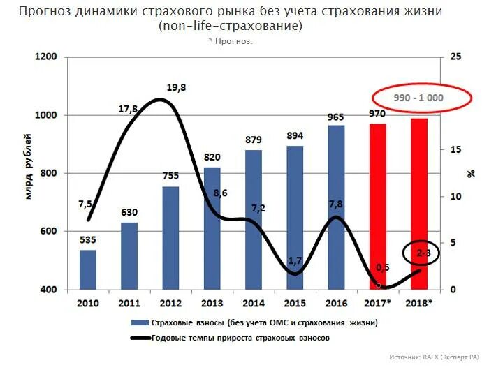 Состояние страхового рынка в России. Перспективы развития страхового рынка в России 2022. Динамика развития страхового рынка России. Современное состояние страхового рынка России. Рынок страхования недвижимости