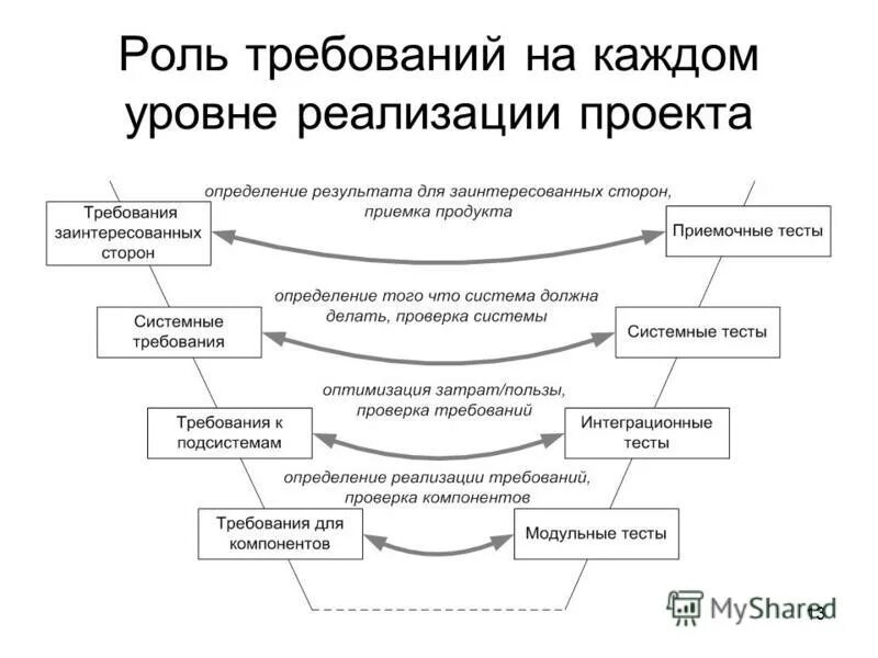 Зачем нужны требования. Уровень реализации проекта. Что значит реализация проекта. Уровень реализации проекта проектный и. Что есть показатели реализации проекта.