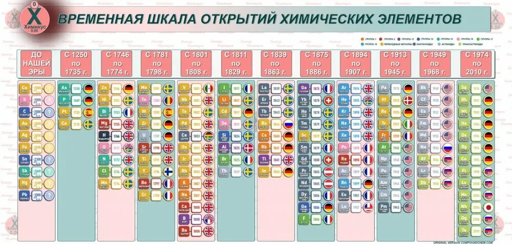 Сейчас открывают элементы. Таблица химических элементов с открытиями. Временная шкала открытий химических элементов. Хронология открытия химических элементов. Открытие новых химических элементов.