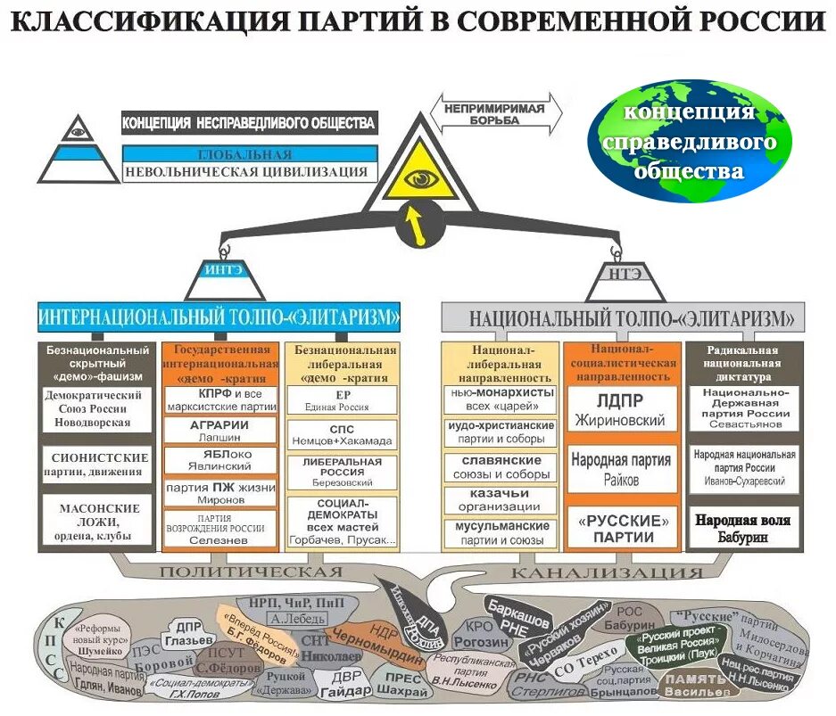 Классификация политических партий в россии. Либеральных партий в России классификация. Классификация современных партий. Современные партии России. Структура партии.