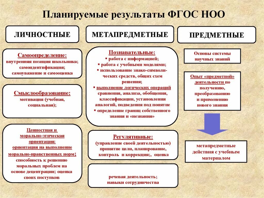 Планируемые Результаты начального общего образования. Планируемые Результаты ФГОС НОО. Результаты ФГОС. Требования к результатам начального образования.