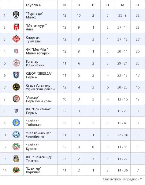 Лига китая таблица по футболу. Металлург ФК турнирная таблица.