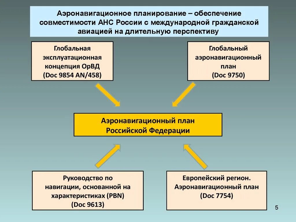 Сборник аэронавигационной информации российской федерации. Глобальный аэронавигационный план ИКАО. Аэронавигационное обеспечение. Аэронавигационная система Российской Федерации. Аэронавигационный план.