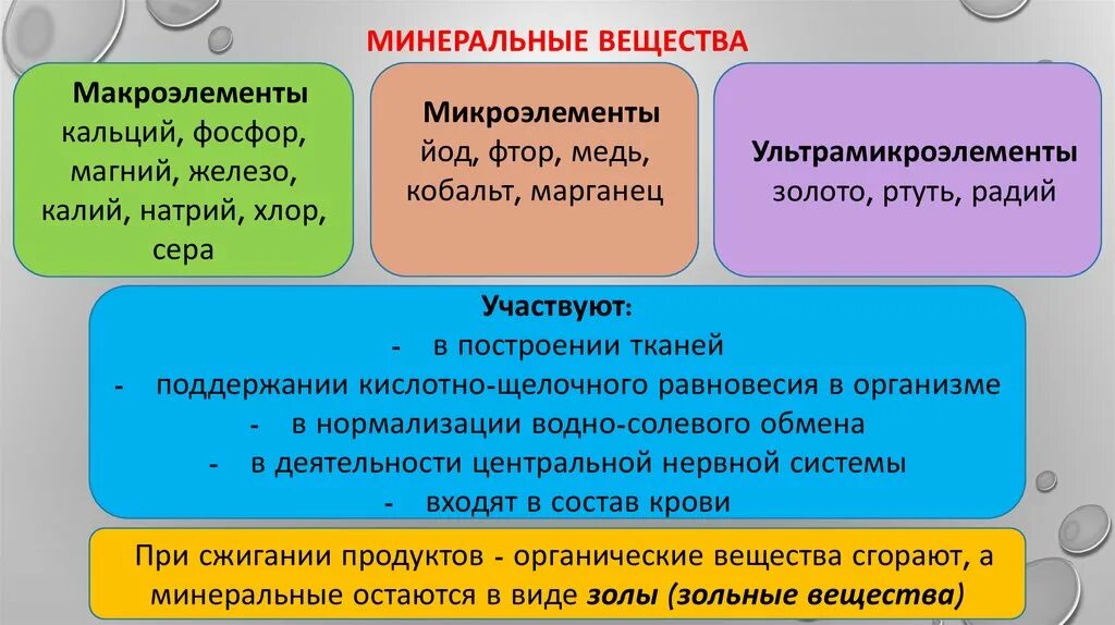 Какие микро и макроэлементы. Макроэлементы и микроэлементы. Минеральные вещества ультрамикроэлементы. Элементы в биологии макроэлементы микроэлементы. Минеральные вещества микроэлементы.