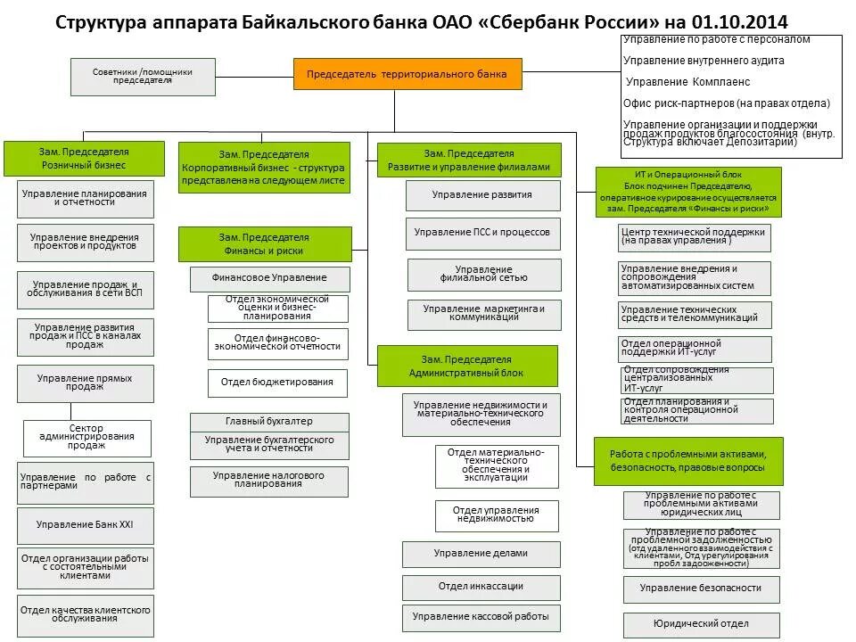 Департамент управления счетами. Схема организационной структуры банка Сбербанка. Структура управления ПАО Сбербанк схема. Организационная структура ПАО Сбербанк РФ. Организационная структура отделения ПАО Сбербанк.