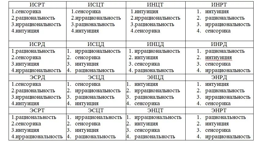 Сенсорика тест. Иррациональность соционика. рациональный иррациональный соционика. сенсорика и интуиция в соционике. рациональный тип личности.
