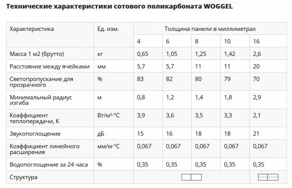 Карбонат плотность какой лучше. Плотность монолитного поликарбоната кг/м3. Таблица плотности поликарбоната 4 мм. Плотность поликарбоната для теплиц 4 мм таблица. Плотность сотового поликарбоната.