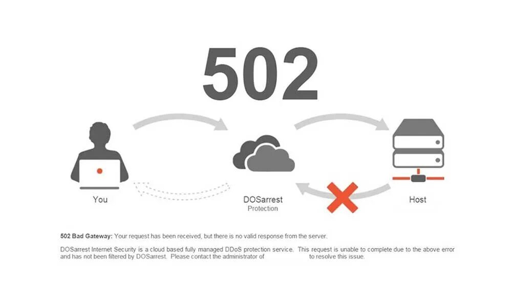 Что означает ошибка 502. Ошибка 502. Ошибка сайта 502. 502 Bad Gateway. Ошибка 502 картинка.