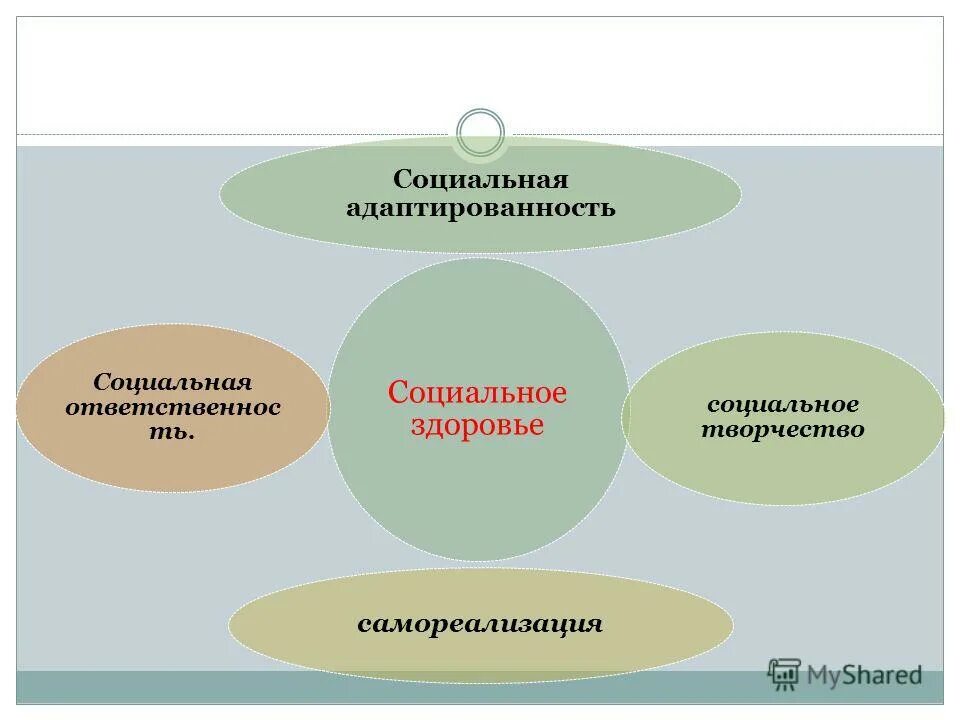 Социальное здоровье социология. Социальное здоровье человека. Социальное здоровье общества. Социальное здоровье человека примеры. Социальная составляющая здоровья человека ОБЖ.