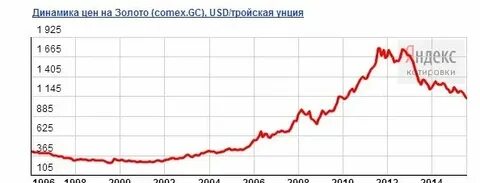 График цен на монеты