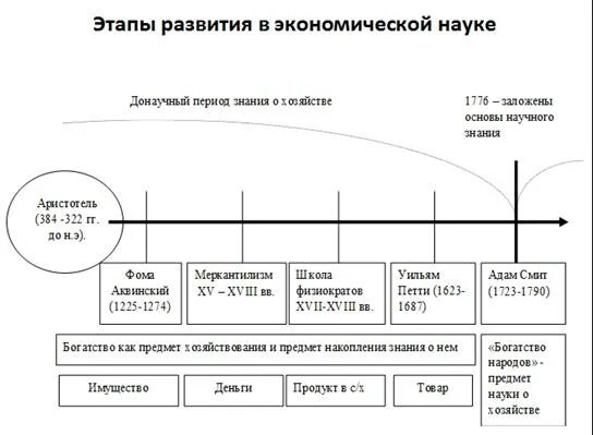 . Основные экономические школы и этапы развития экономической науки. Этапы развития экономической теории схема. Таблица характеристики основных этапов развития экономической науки. Основные этапы развития экономической науки таблица.