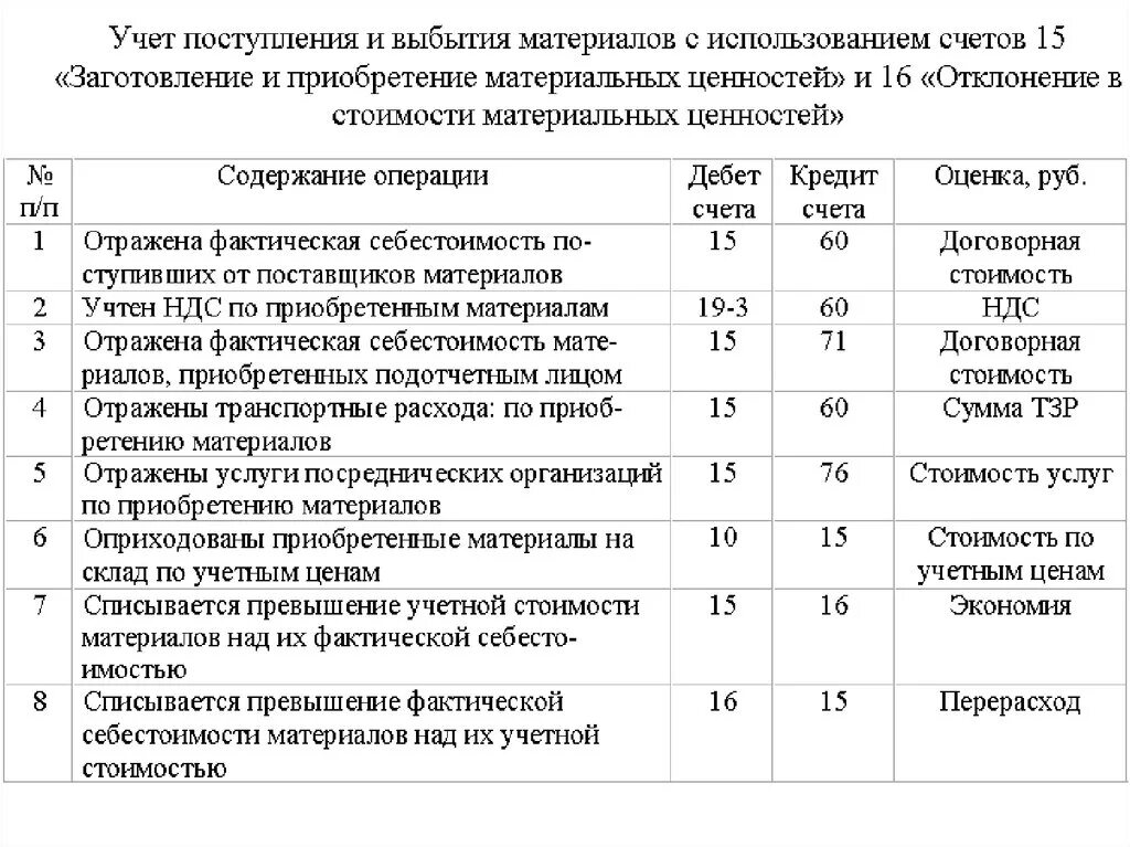 Проводки по учету материалов по учетной стоимости. Приобретены материалы подотчетным лицом. Оприходованы материалы подотчетным лицом. Оприходованы материалы приобретенные подотчетным лицом проводка.