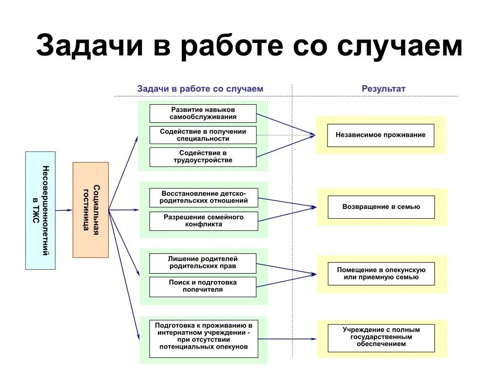 Технология работы со случаем. Технология работы со случаем в социальной работе. Методы социальной работы со случаем. Схема работы со случаем.