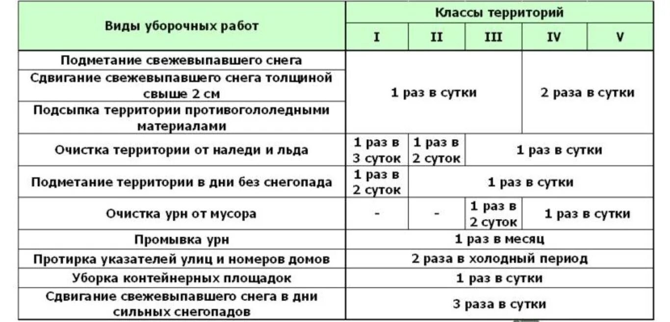 Придомовая территория дома нормативы. Нормативы дворника по уборке придомовой территории. нормативы по уборке придомовой территории. норматив по уборке территории для дворников. норма дворнику уборки придомовой территории.
