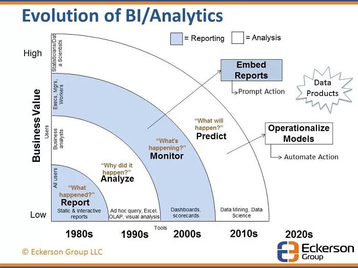 Intelligence Evolution. Business Evolution. Evolution of Business Intelligent excel. Embedding Analysis. Happening report