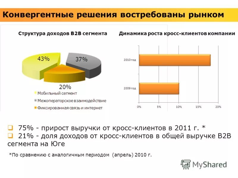 Рынок мобильных игр. Мобильный сегмент. Конкуренты ростелекома. Мобильный сегмент. Смартфоны андроид денежный диапазон.