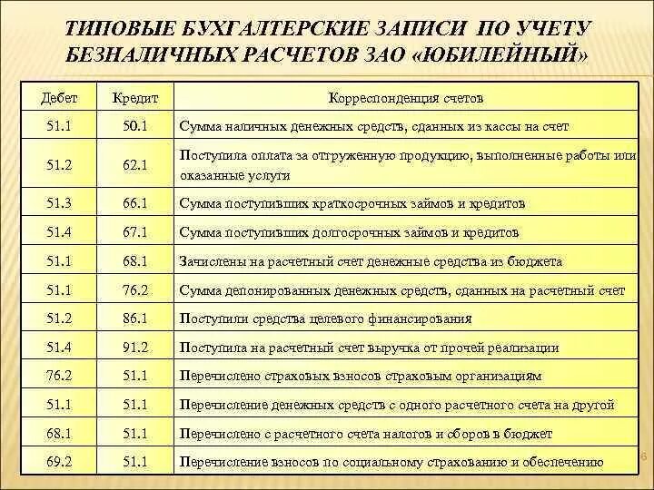 Счет 51 операции. Типовые бухгалтерские проводки счёта 51. Проводки по счету 51 в бухгалтерском учете. Корреспонденция счетов бухгалтерского учета 51 счет. Типовые проводки по бухгалтерскому учету 51 счет.