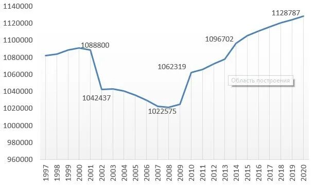 Уфа численность населения на 2024. Уфа население 2021. Численность населения Уфы на 2022 год. Динамика населения Уфы. Динамика численности населения Уфы.