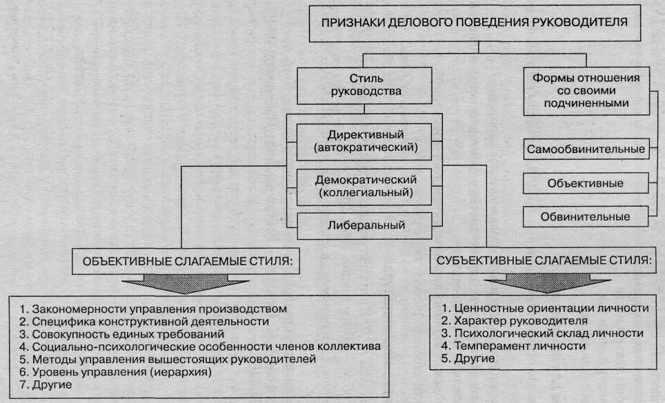 Предпринимательское управление. Управление предпринимательской деятельностью. Управление в предпринимательской деятельности менеджмент. Признаки и структура документа схема.