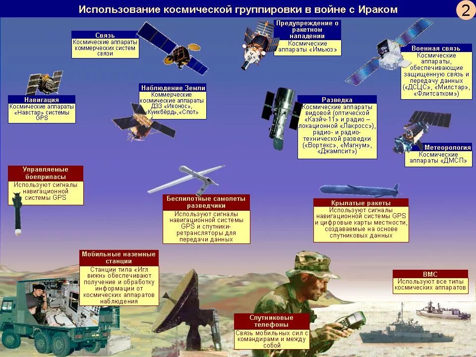 Ведение воздушной разведки. Космические аппараты военного назначения. Система разведки. Технические средства разведки. Спутниковая разведка США.