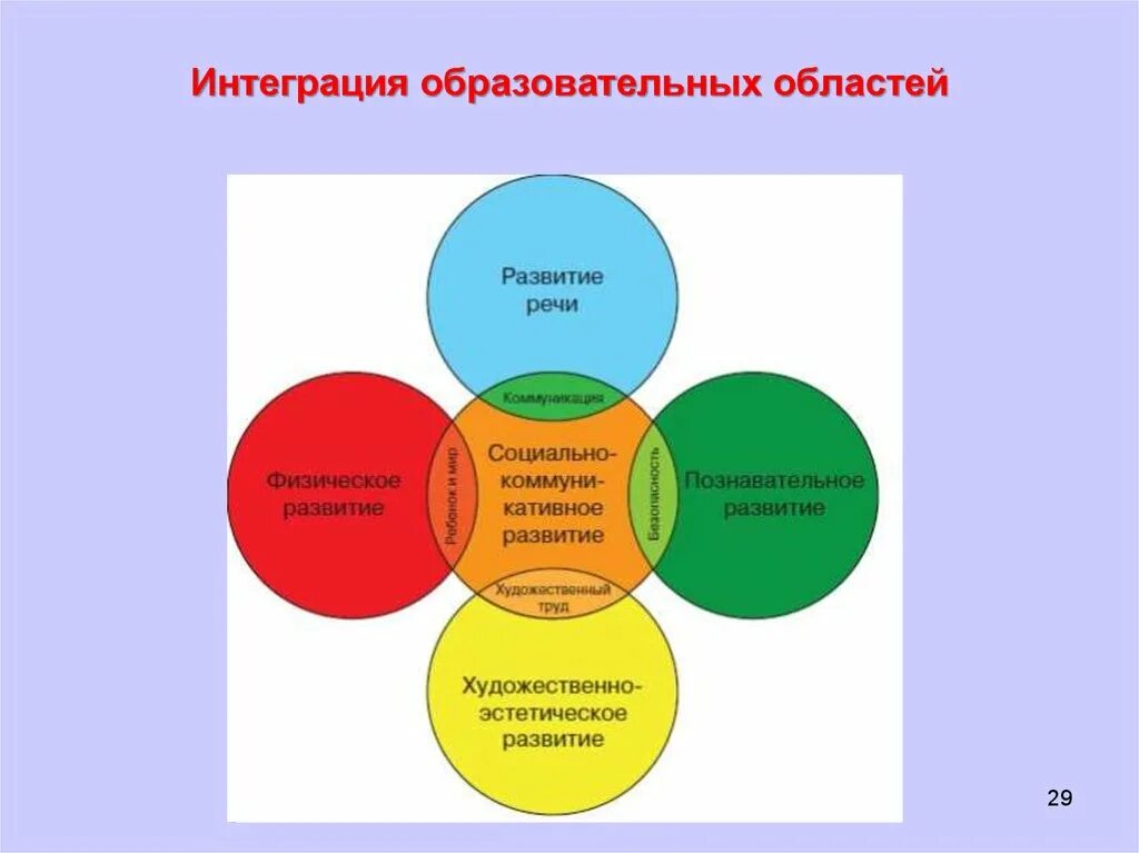 Интеграция в дошкольных образовательных. Интеграция образовательных областей. Интеграция в образовании схема. Интеграция образовательных областей в детском саду. Способы интеграции в дошкольном образовании.