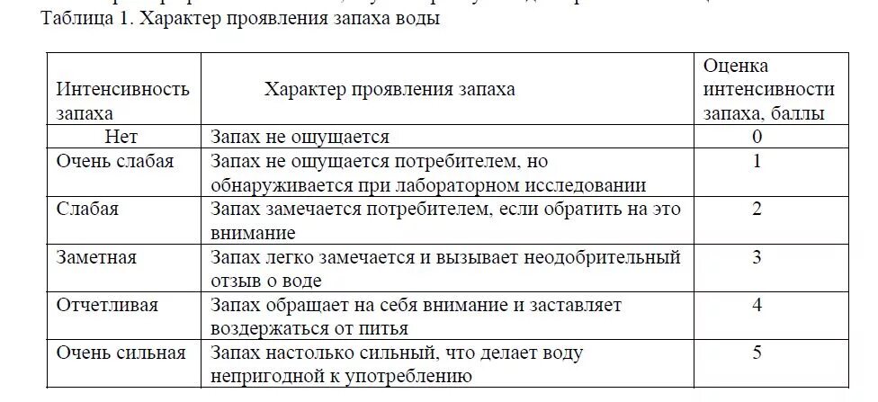 Таблица запахов воды. Таблица оценки запаха воды. Оценка интенсивности запаха воды. Таблица интенсивности запаха. Гост вода запах