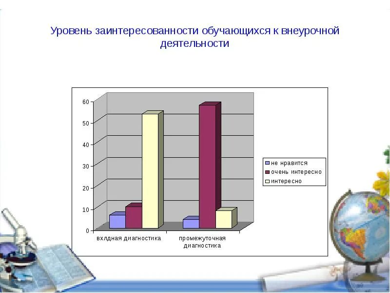 Заинтересованность в результатах деятельности. Уровень заинтересованности. Диагностика уровень интересов. Уровень интереса учащихся в школе. Снижение уровня заинтересованности обучающихся.