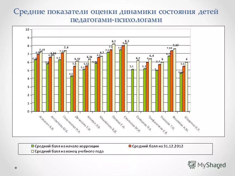 Оценка динамики развития