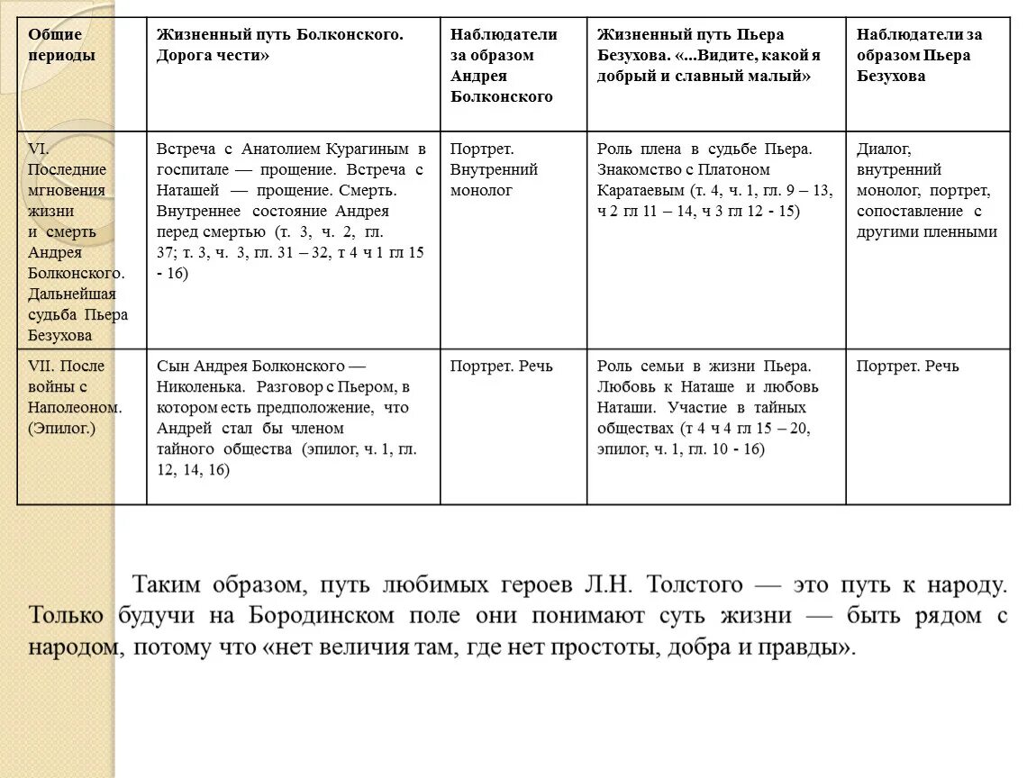 Жизненный путь безухова в романе. Этапы жизни Болконского. Таблица Общие периоды жизненный путь Болконского. Жизненный путь Болконского дорога чести.