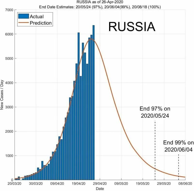 График пандемии в России. Пик пандемии в России график. Коронавирус в России пик эпидемии. График пандемии в мире.