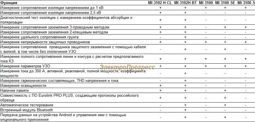 Периодичность проверки сопротивления изоляции электропроводки. Периодичность проверки сопротивления изоляции электропроводки ПУЭ. Проверка сопротивления изоляции проводов и кабелей периодичность. Проведение замеров сопротивления изоляции периодичность.